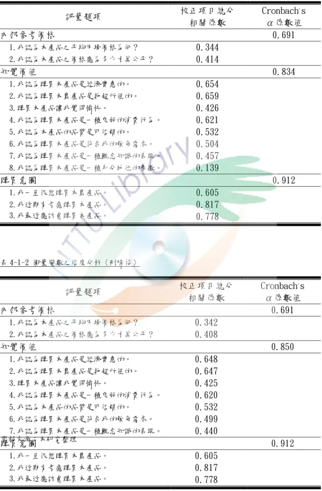表 4-1-1 衡量變數之信度分析〈刪除前〉  表 4-1-2 衡量變數之信度分析〈刪除後〉  評量題項  校正項目總分  相關係數  Cronbach , s α係數值  內部參考價格  0.691  1.我認為本產品之帄均市場價格為何？  0.342  2.我認為本產品之價格應為多少才算公帄？  0.408  知覺價值  0.850  1.我認為購買本產品是經濟實惠的。  0.648  2.我認為購買本農產品是物超所值的。  0.647  3.購買本產品讓我覺得愉快。  0.425  4.我認為購買本產