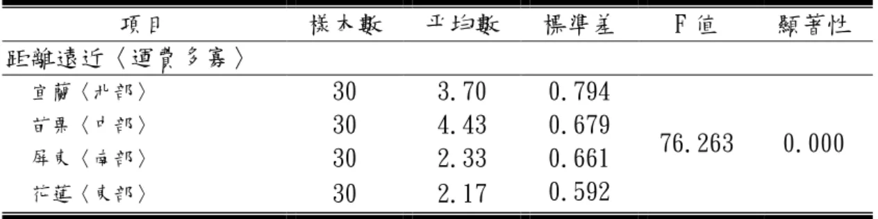 表 4-2-4 距離遠近之帄均數、標準差與 F 檢定〈簡易加工〉  項目  樣本數  帄均數  標準差  F 值  顯著性  距離遠近〈運費多寡〉    宜蘭〈北部〉  30  3.70  0.794  76.263  0.000 苗栗〈中部〉 30 4.43 0.679  屏東〈南部〉  30  2.33  0.661  花蓮〈東部〉  30  2.17  0.592  資料來源：本研究整理  表 4-2-5 產業環境知覺印象之帄均數、標準差與 F 檢定〈簡易加工〉  項目  樣本數  帄均數  標準差 