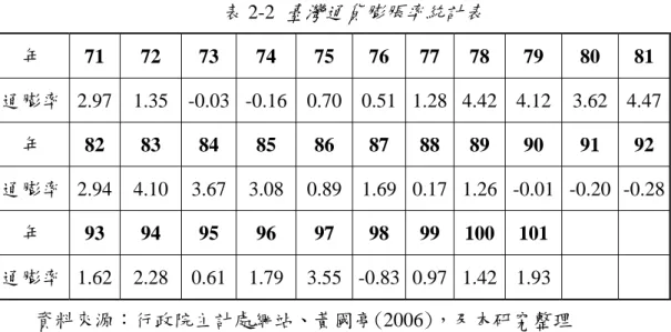 表 2-2  臺灣通貨膨脹率統計表  年  71 72  73 74  75 76 77 78 79 80 81  通膨率  2.97 1.35 -0.03 -0.16 0.70 0.51 1.28 4.42 4.12 3.62 4.47  年  82 83  84 85  86 87 88 89 90 91 92  通膨率  2.94 4.10 3.67 3.08 0.89 1.69 0.17 1.26 -0.01 -0.20 -0.28 年  93 94  95 96  97 98 99 100 101