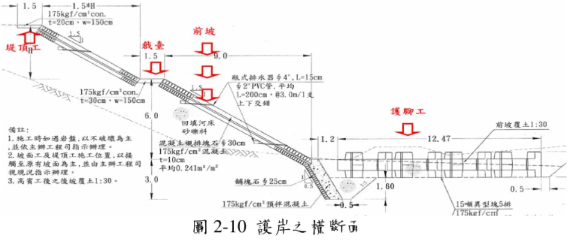 圖 2-10 護岸之橫斷面  二、  河川工程維護管理      安定河道會呈蜿蜒蛇行狀，若人為的違反自然蜿蜒法則，會使水衝段移動 而導致河岸或堤防潰損，亦會於河道內發生偏流而改變其沖刷、淤積性質。使 河道呈蜿蜒狀的主要原因是上游河道彎曲、沙洲、固床工等（中國土木水利工 程學會，2003）。      河川工程的維護主要可分為堤頂、護岸、坡面工、基礎與護腳工、丁埧等 (蕭 慶章，2004)：     （一）堤頂與防汛道路維護      堤防堤頂凹凸不評時，會因為降雨的積水使堤防軟弱化，且成立坡面崩 壞之主因