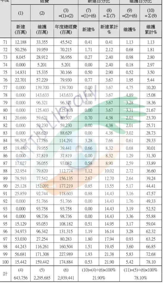 表 4-4  歷年案例工程年度經費分析表 經費  新建百分比  維護百分比  (1)  (2)  (3)    =(1)+(2)  (7)       =(1)÷(6) (8)       =Σ(7)  (9)       =(2)÷(6)  (10)       =Σ(9) 年度  新建      (百萬)  維護       (百萬)  年度總經費(百萬)  新建%  新建累計%  維護% 維護     累計%  71  12.188  33.355  45.542  0.41  0.41  1.13 
