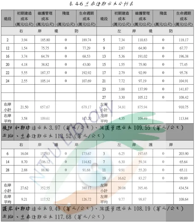 表 4-6 生命週期成本分析表 堤段    初期建造  成本        (萬元/公尺)  維護管理  成本       (萬元/公尺)  殘值             (萬元/公尺) 生命週期  成本      (萬元/公尺) 堤段  初期建造  成本      (萬元/公尺) 維護管理  成本     (萬元/公尺) 殘值               (萬元/公尺)  生命週期  成本      (萬元/公尺) 右                岸              堤            