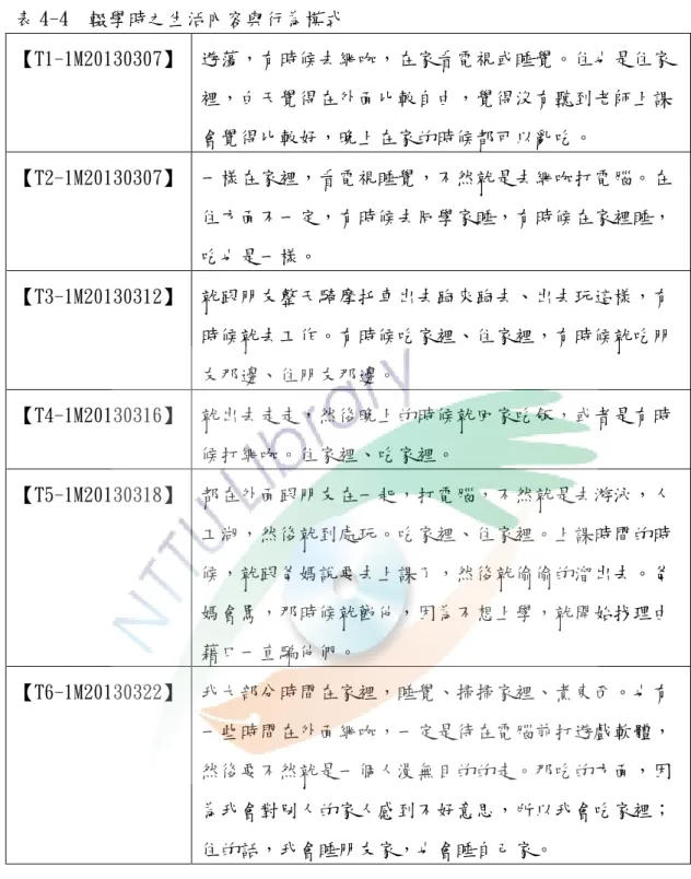 表 4-4  輟學時之生活內容與行為模式  【T1-1M20130307】  遊蕩，有時候去網咖，在家看電視或睡覺。住也是住家 裡，白天覺得在外面比較自由，覺得沒有聽到老師上課 會覺得比較好，晚上在家的時候都可以亂吃。  【T2-1M20130307】  一樣在家裡，看電視睡覺，不然就是去網咖打電腦。在 住方面不一定，有時候去同學家睡，有時候在家裡睡， 吃也是一樣。  【T3-1M20130312】  就跟朋友整天騎摩托車出去跑來跑去、出去玩這樣，有 時候就去工作。有時候吃家裡、住家裡，有時候就吃朋 友那邊
