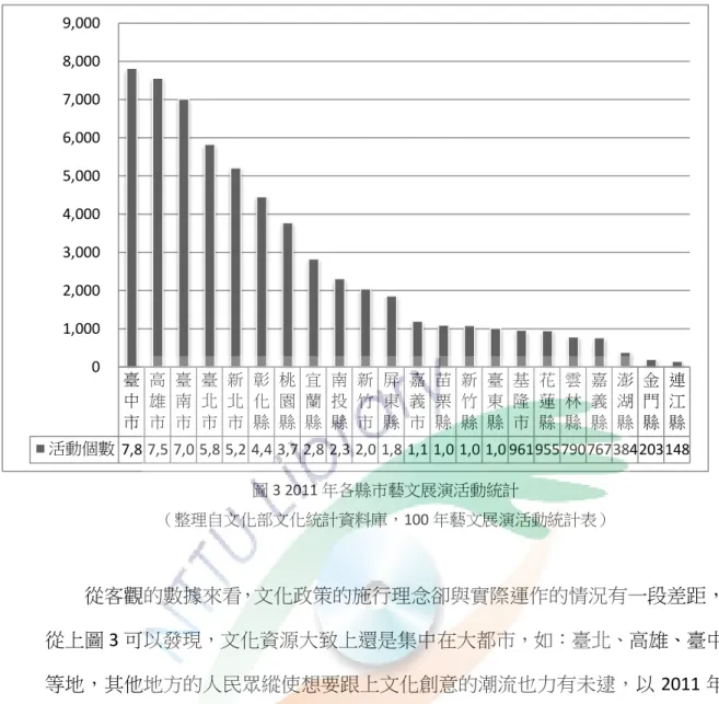 圖 3 2011 年各縣市藝文展演活動統計  （整理自文化部文化統計資料庫， 100 年藝文展演活動統計表）    從客觀的數據來看，文化政策的施行理念卻與實際運作的情況有一段差距， 從上圖 3 可以發現，文化資源大致上還是集中在大都市，如：臺北、高雄、臺中 等地，其他地方的人民眾縱使想要跟上文化創意的潮流也力有未逮，以 2011 年 為例舉辦多場藝文活動的地區分別為臺中市共 7,814 場、高雄市共 7,559 場、臺 南市共 7,012 場，而最少分別為連江縣 148 場、金門縣 203 場、澎湖縣 3