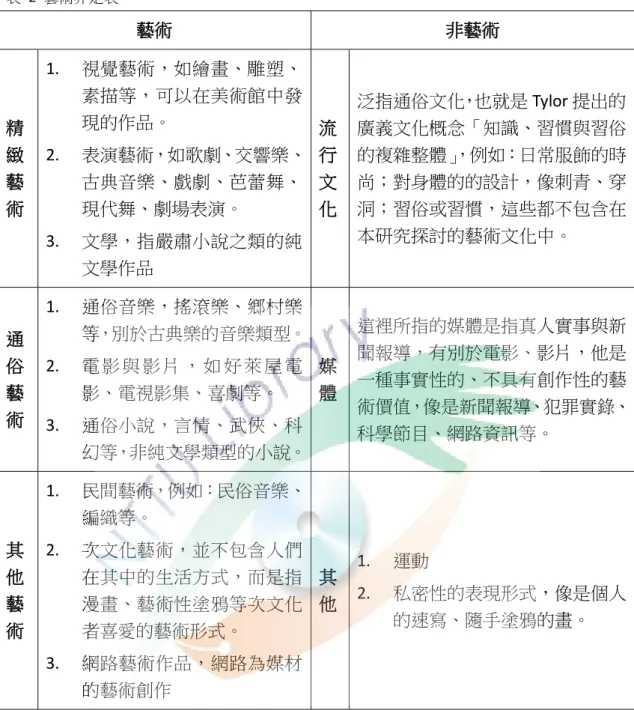 表   2  藝術界定表  藝術 非藝術 精 緻 藝 術 1.  視覺藝術，如繪畫、雕塑、素描等，可以在美術館中發現的作品。 2.  表演藝術，如歌劇、交響樂、古典音樂、戲劇、芭蕾舞、現代舞、劇場表演。 3