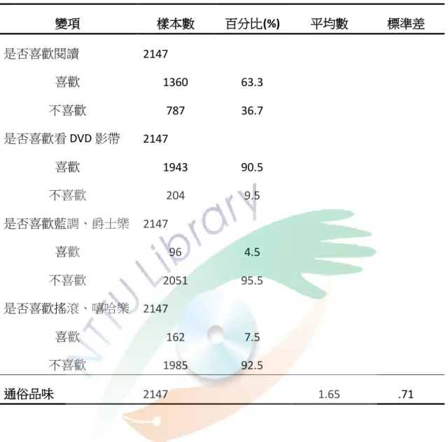 表  5  通俗品味描述統計表  變項 樣本數 百分比 (%)  平均數 標準差 是否喜歡閱讀 2147  喜歡 1360  63.3  不喜歡 787  36.7  是否喜歡看 DVD 影帶  2147  喜歡 1943  90.5  不喜歡 204  9.5  是否喜歡藍調、爵士樂   2147  喜歡 96  4.5  不喜歡 2051  95.5  是否喜歡搖滾、嘻哈樂   2147  喜歡 162  7.5  不喜歡 1985  92.5  通俗品味 2147  1.65  .71       通