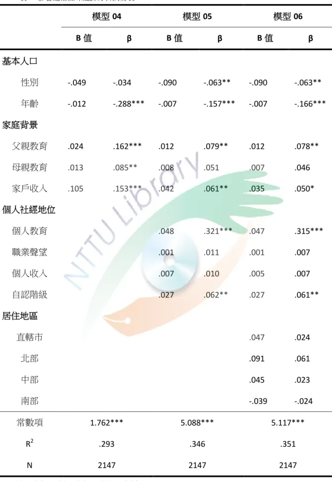 表   9  影響通俗品味迴歸分析摘要表  模型 04  模型 05  模型 06  B 值  β  B 值  β  B 值  β  基本人口 性別 -.049  -.034  -.090  -.063**  -.090  -.063**  年齡 -.012  -.288***  -.007  -.157***  -.007  -.166***  家庭背景 父親教育 .024  .162***  .012  .079**  .012  .078**  母親教育 .013  .085**  .008  .05