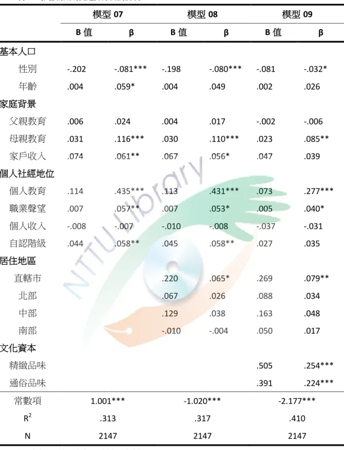 表   10  影響精緻消費迴歸分析摘要表  模型 07  模型 08  模型 09  B 值  β  B 值  β  B 值  β  基本人口 性別 -.202  -.081***  -.198  -.080***  -.081  -.032*  年齡 .004  .059*  .004  .049  .002  .026  家庭背景 父親教育 .006  .024  .004  .017  -.002  -.006  母親教育 .031  .116***  .030  .110***  .023  .0