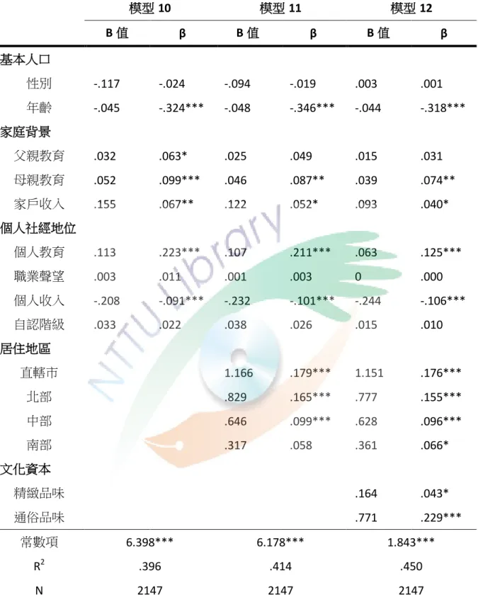 表   11  影響通俗消費迴歸分析摘要表  模型 10  模型 11  模型 12  B 值  β  B 值  β  B 值  β  基本人口 性別 -.117  -.024  -.094  -.019  .003  .001  年齡 -.045  -.324***  -.048  -.346***  -.044  -.318***  家庭背景 父親教育 .032  .063*  .025  .049  .015  .031  母親教育 .052  .099***  .046  .087**  .039 