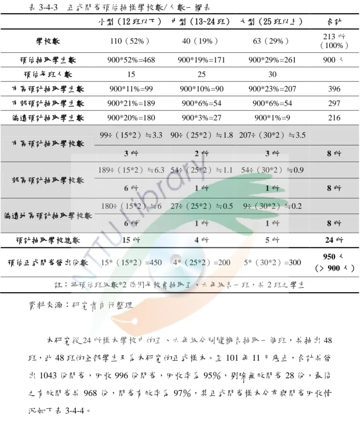 表 3-4-3  正式問卷預估抽樣學校數/人數一欄表  小型（12 班以下）  中型（13~24 班）  大型（25 班以上）  合計  學校數  110（52%）  40（19%）  63（29%）  213 所 （100%）  預估抽取學生數  900*52%=468  900*19%=171  900*29%=261  900 人  預估每班人數  15  25  30  市區預計抽取學生數  900*11%=99  900*10%=90  900*23%=207  396  市郊預計抽取學生數  9