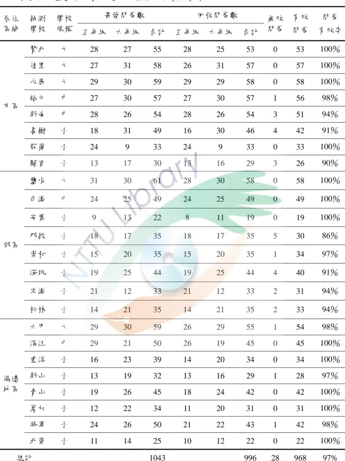 表 3-4-4   正式問卷樣本之分布與問卷回收統計表  居住 區域  抽測 學校  學校 規模  寄發問卷數  回收問卷數  無效 問卷  有效  問卷  問卷  五年級  六年級  合計  五年級  六年級  合計  有效率  市區  賢北  大  28  27  55  28  25  53  0  53  100％ 佳里 大 27 31 58 26 31 57 0 57 100％ 永康 大 29 30 59 29 29 58 0 58 100％ 裕文 中 27 30 57 27 30 57 1 56