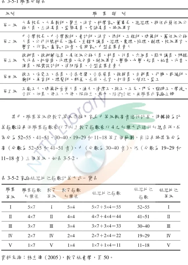 表 3-5-1 職業分類表  其中，職業等級與教育等級係採用家長中等級較高者進行計算，待轉換為計 算指數後再依職業指數乘以 7 加上教育指數乘以 4 之加權方式進行加總合併，共 區分為 52~55、41~51、30~40、19~29 和 11~18 等五個範圍，爾後再將其區分為 高（分數為 52~55 和 41~51 者）、中（分數為 30~40 者）、低（分數為 19~29 和 11~18 者）三個等級，如表 3-5-2。  表 3-5-2 家庭社經地位指數計算方式一覽表  職業  等級  職業指數加權值