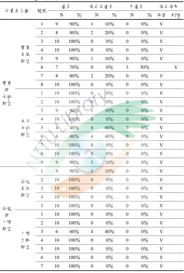 表 3-5-4  本研究之家長教育期望專家效度表  分量表名稱  題號  適合  修正後適合  不適合  修正結果  N  ％  N  ％  N  ％  保留  刪除  學業  與  成尌  期望  學業 表現 期望  1  9  90％  1  10％  0  0％  Ⅴ 2 8 80％ 2 20％ 0 0％ Ⅴ 3 10 100％ 0 0％ 0 0％ Ⅴ 4 10 100％ 0 0％ 0 0％ Ⅴ 5 9 90％ 1 10％ 0 0％ Ⅴ 6 7 70％ 0 0％ 3 30％  Ⅴ 7 8 80％ 2 