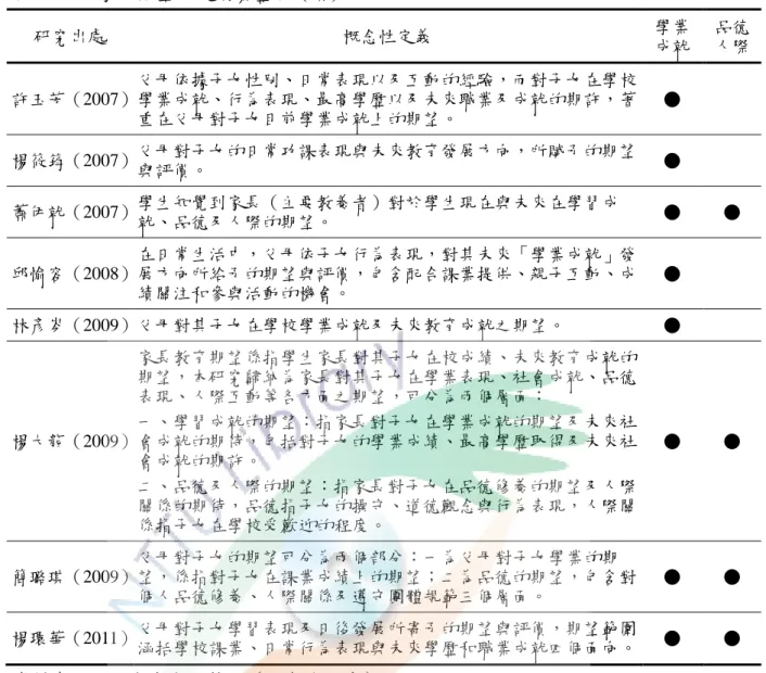 表 2-1-1  家長期望之定義彙整表 （續）  研究出處  概念性定義  學業 成尌  品德 人際  許玉芳（2007）  父母依據子女性別、日常表現以及互動的經驗，而對子女在學校學業成尌、行為表現、最高學歷以及未來職業及成尌的期許，著 重在父母對子女目前學業成尌上的期望。  ●  楊筱筠（2007）  父母對子女的日常功課表現與未來教育發展方向，所賦予的期望 與評價。  ●  蕭伊尌（2007）  學生知覺到家長（主要教養者）對於學生現在與未來在學習成 尌、品德及人際的期望。  ●  ●  邱愉容（20