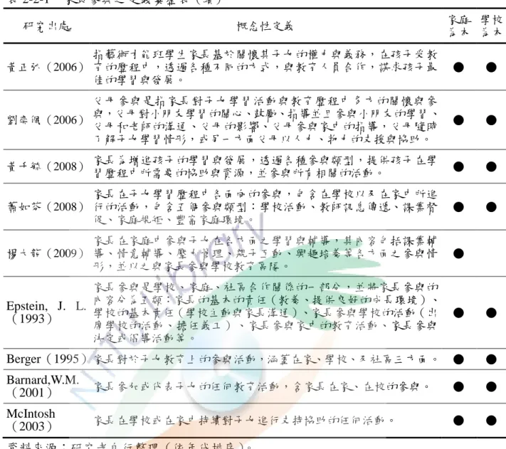 表 2-2-1   家長參與之定義彙整表 （續）  研究出處  概念性定義  家庭 為本  學校 為本  黃正弘（2006）  指藝術才能班學生家長基於關懷其子女的權力與義務，在孩子受教育的歷程中，透過各種不同的方式，與教育人員合作，謀求孩子最 佳的學習與發展。  ●  ●  劉奕佩（2006）  父母參與是指家長對子女學習活動與教育歷程中多方的關懷與參 與，父母對小朋友學習的關心、鼓勵、指導並且參與小朋友的學習、 父母和老師的溝通、父母的影響、父母參與家中的指導，父母隨時 了解子女學習情形，或另一方面父母