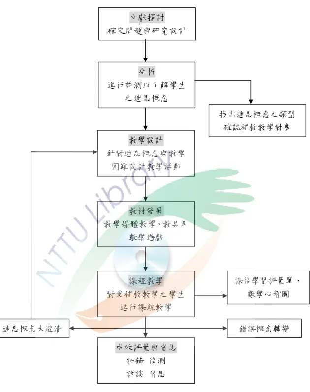 圖 3-1 研究架構圖 1 分析  進行前測以了解學生 之迷思概念  找出迷思概念之類型 確認補救教學對象教學設計 針對迷思概念與教學困難設計教學活動 教材發展 教學媒體教學、教具及數學遊戲  課後學習評量單、數學心智圖課程教學 對受補救教學之學生進行課程教學 錯誤概念轉變迷思概念未澄清成效評量與省思 記錄 後測  訪談 省思 文獻探討 確定問題與研究設計 