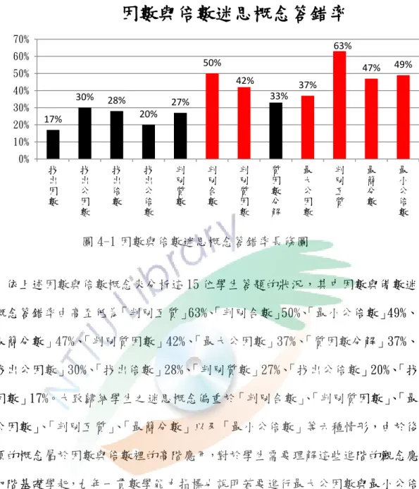 圖 4-1 因數與倍數迷思概念答錯率長條圖 3  依上述因數與倍數概念來分析這 15 位學生答題的狀況，其中因數與備數迷 思概念答錯率由高至低為「判別互質」63%、 「判別合數」50%、 「最小公倍數」49%、 「最簡分數」47%、 「判別質因數」42%、 「最大公因數」37%、 「質因數分解」37%、 「找出公因數」30%、 「找出倍數」28%、 「判別質數」27%、 「找出公倍數」20%、 「找 出因數」17%。大致歸納學生之迷思概念偏重於「判別合數」 、 「判別質因數」 、 「最 大公因數」 、 「判