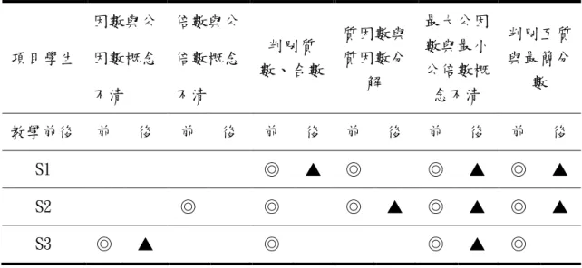 表 4-16 受補救學生教學前後測迷思概念改變前後對照表 21  項目學生  因數與公因數概念 不清  倍數與公倍數概念不清  判別質 數、合數  質因數與質因數分解  最大公因數與最小公倍數概念不清  判別互質與最簡分數  教學前後  前  後  前  後  前  後  前  後  前  後  前  後  S1  ◎  ▲  ◎  ◎  ▲  ◎  ▲  S2  ◎  ◎  ◎  ▲  ◎  ▲  ◎  ▲  S3  ◎  ▲  ◎  ◎  ▲  ◎  （註：打◎記號代表教學前已具有該項目的迷思概念，打▲