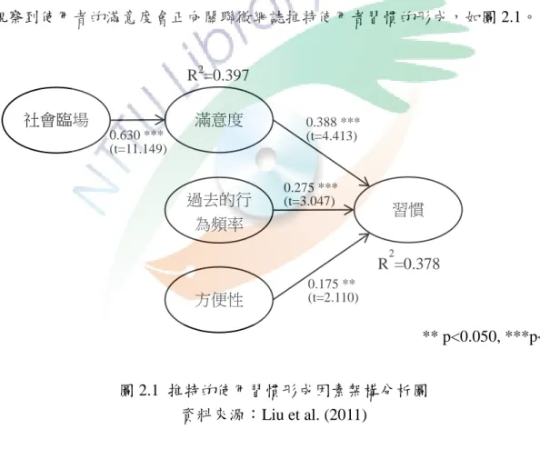 圖 2.1  推特的使用習慣形成因素架構分析圖  資料來源：Liu et al. (2011) 