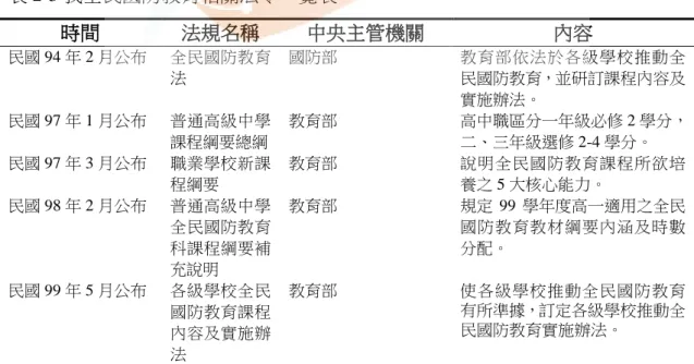 表 2-2 軍訓課程發展一覽表  入學年度  軍訓課程  國防通識教育  全民國防教育  94 學年度以前入學  95-98 學年度入學  99 學年度以後入學  高中職實施情形  一、二年級每週上課 2 小時，三年級每週上課 1 小時，共計 10 學分。  一、二年級每學期 1 學分，共計 4 學分，全學程選修 4 學分。  一 年 級 每 學 期 1 學分，共計 2 學分，全學程選修 5 學分。  大專校院實施情形  一、二年級必修或選修 每學期 2 學分，共計 8 學分。  仍實施軍訓課程。  依 課