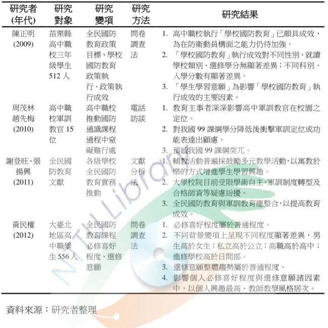 表 2-4 全民國防教育相關研究摘要表(續)  研究者  (年代)  研究 對象  研究 變項  研究 方法  研究結果  陳正明  (2009)  苗栗縣高中職 校三年 級學生 512 人  全民國防教育政策 目標、學校國防教育政策執 行、政策執 行成效  問卷調查法  1