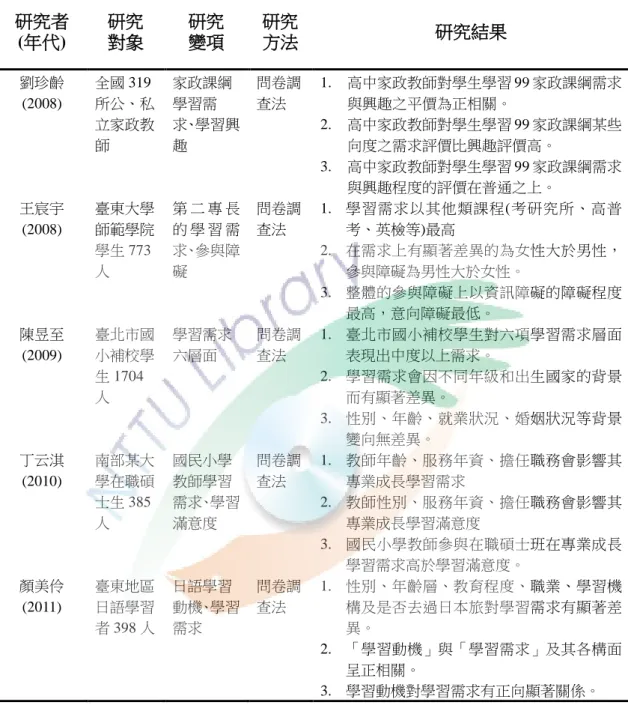 表 2-5 學習需求相關研究摘要表(續) 研究者  (年代)  研究 對象  研究 變項  研究 方法  研究結果  劉珍齡  (2008)  全國 319 所公、私 立家政教 師  家政課綱學習需 求、學習興趣  問卷調查法  1
