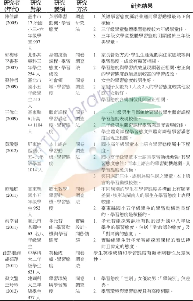 表 2-7 學習態度相關研究摘要表  研究者  (年代)  研究 對象  研究 變項  研究 方法  研究結果  陳佳韻  (2005)  臺中市 17 所國 小三~六 年級學 童 997 人  英語學習 動機、學習態度  調查研究法  1
