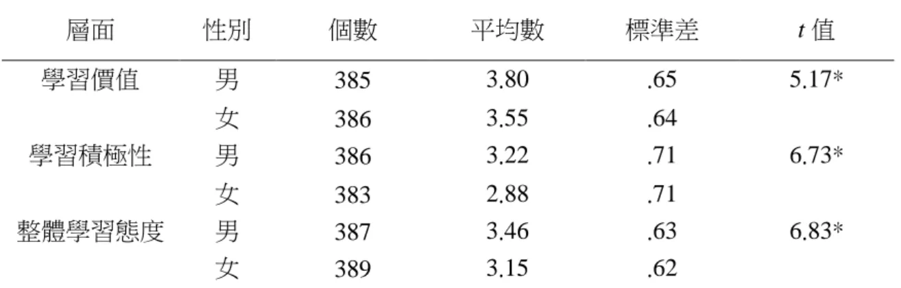 表 4-10 性別不同之學生全民國防教育學習態度 t 考驗摘要表  層面  性別  個數  平均數  標準差  t 值  學習價值  男  385  3.80  .65  5.17*  女  386  3.55  .64  學習積極性  男  386  3.22  .71  6.73*  女  383  2.88  .71  整體學習態度  男  387  3.46  .63  6.83*  女  389  3.15  .62  *p＜.05    由表 4-10 可知，經過 t 考驗的結果，性別不同之臺東