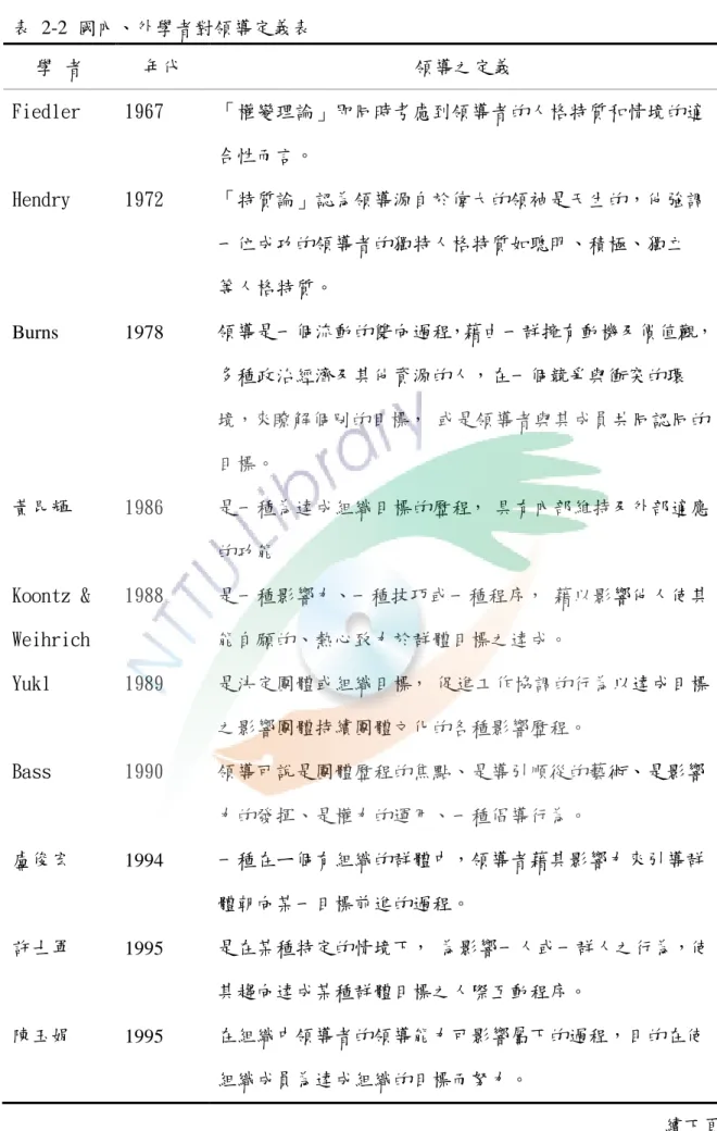表 2-2  國內、外學者對領導定義表  學 者  年代  領導之定義  Fiedler  1967  「權變理論」即同時考慮到領導者的人格特質和情境的適                        合性而言。  Hendry  1972  「特質論」認為領導源自於偉大的領袖是天生的，他強調                        一位成功的領導者的獨特人格特質如聰明、積極、獨立                        等人格特質。  Burns  1978  領導是一個流動的雙向過程，藉由一