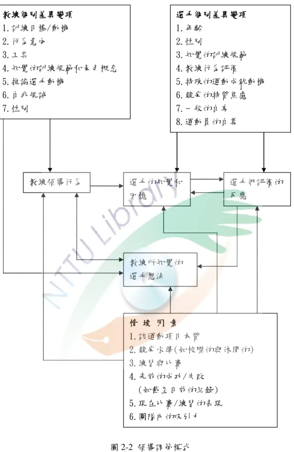 圖 2-2 領導調節模式  資料來源：運動教練領導研究。鄭志富，1997，頁 18。 教練個別差異變項 1.訓練目標/動機 2.行為意向 3.工具 4.知覺的訓練規範和角色概念 5.推論選手動機 6.自我規誡 7.性別 選手個別差異變項 1.年齡 2.性別 3.知覺的訓練規範 4.教練行為評價  5.特殊的運動成就動機 6.競爭的特質焦慮 7.一般的自卑 8.運動員的自尊 教練領導行為 選手的知覺和回憶  選手們評價的反應 教練所知覺的選手想法 情 境 因 素 1.該運動項目本質 2.競爭水準(如校際的與休