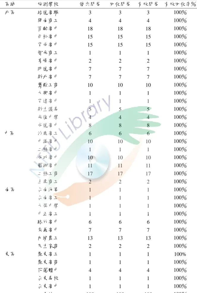 表  3-1  高中(職)拳擊代表隊選手知覺教練領導行為與選手滿意度問卷對象  區域  施測學校  發出問卷  回收問卷  有效問卷  有效回收率％  北區  培德高職  3  3  3  100％  開南商工  4  4  4  100％  百齡高中  18  18  18  100％  西松高中  15  15  15  100％  育成高中  15  15  15  100％  智光商工  1  1  1  100％  秀峰高中  2  2  2  100％  明德高中  7  7  7  100％ 