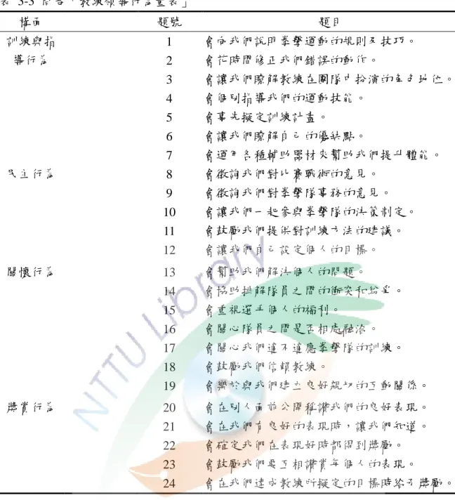 表  3-3  問卷「教練領導行為量表」  構面  題號  題目  訓練與指 導行為  1  2  3  4  5  6    7  會向我們說明拳擊運動的規則及技巧。 會花時間修正我們錯誤的動作。  會讓我們瞭解教練在團隊中扮演的角色地位。 會個別指導我們的運動技能。 會事先擬定訓練計畫。 會讓我們瞭解自己的優缺點。 會運用各種輔助器材來幫助我們提升體能。  民主行為  8  9  10  11  12  會徵詢我們對比賽戰術的意見。  會徵詢我們對拳擊隊事務的意見。  會讓我們一起參與拳擊隊的決策制定。