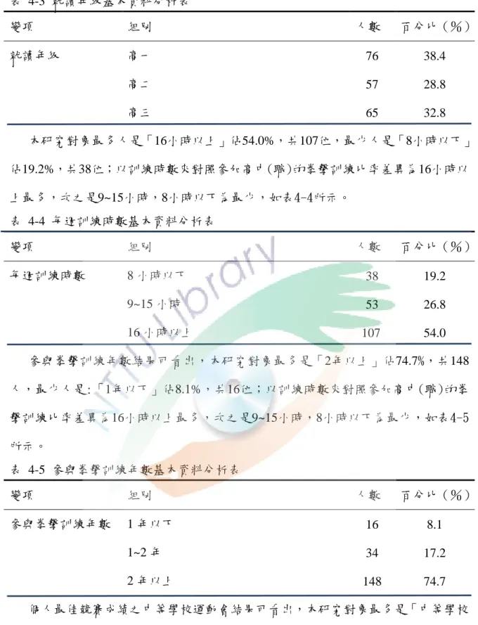 表  4-3  就讀年級基本資料分析表  變項  組別  人數  百分比（％） 就讀年級  高一  76  38.4  高二  57  28.8  高三  65  32.8     本研究對象最多人是「16小時以上」佔54.0%，共107位，最少人是「8小時以下」 佔19.2%，共38位；以訓練時數來對照參加高中(職)的拳擊訓練比率差異為16小時以 上最多，次之是9~15小時，8小時以下為最少，如表4-4所示。  表  4-4  每週訓練時數基本資料分析表  變項  組別  人數  百分比（％） 每週訓練時