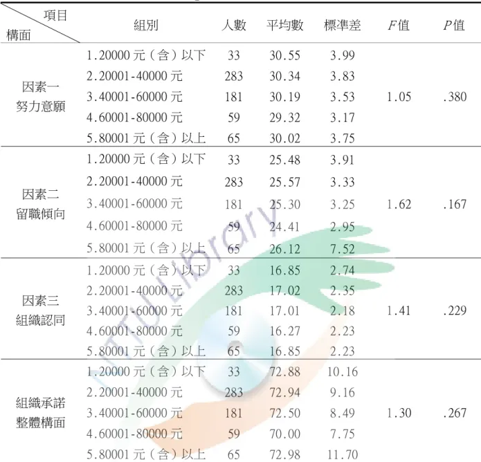 表 4-26  不同家庭收入與「組織承諾之認知」因素構面單因子變異數分析摘要表〈n=621〉        項目  構面  組別  人數  平均數  標凖差  F 值  P 值  1.20000 元（含）以下 33  30.55  3.99  2.20001-40000 元  283  30.34  3.83  3.40001-60000 元  181  30.19  3.53  4.60001-80000 元  59  29.32  3.17 因素一 努力意願  5.80001 元（含）以上 65  30