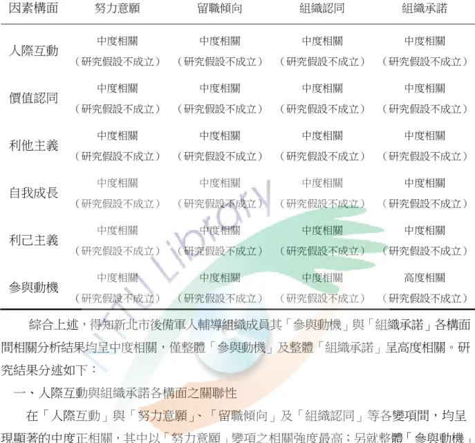 表 4-37  「參與動機」與「組織承諾」構面間相關分析結果摘要表（n=621）  因素構面  努力意願  留職傾向  組織認同  組織承諾  人際互動  中度相關  （研究假設不成立）  中度相關  （研究假設不成立） 中度相關  （研究假設不成立）  中度相關  （研究假設不成立） 價值認同  中度相關  （研究假設不成立）  中度相關  （研究假設不成立） 中度相關  （研究假設不成立）  中度相關  （研究假設不成立） 利他主義  中度相關  （研究假設不成立）  中度相關  （研究假設不成立） 中