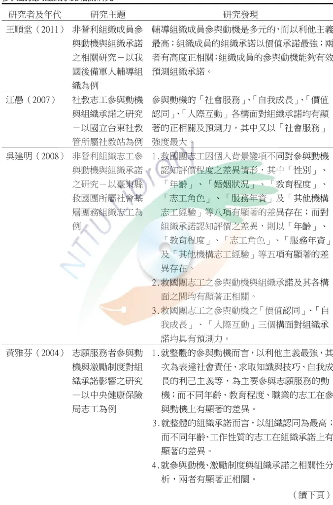 表 2-6  參與動機與組織承諾相關研究  研究者及年代  研究主題  研究發現  王順堂（2011）  非營利組織成員參 與動機與組織承諾 之相關研究－以我 國後備軍人輔導組 織為例  輔導組織成員參與動機是多元的，而以利他主義最高；組織成員的組織承諾以價值承諾最強；兩者有高度正相關；組織成員的參與動機能夠有效預測組織承諾。  江愚（2007）  社教志工參與動機 與組織承諾之研究 －以國立台東社教 管所屬社教站為例 參與動機的「社會服務」 、 「自我成長」 、 「價值認同」、「人際互動」各構面對組織承諾