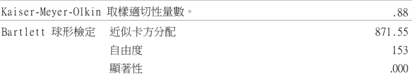 表 3-8  組織承諾量表 KMO 與 Bartlett 檢定結果表  Kaiser-Meyer-Olkin 取樣適切性量數。  .88 Bartlett 球形檢定  近似卡方分配  871.55    自由度  153     顯著性  .000   資料來源：研究者整理  表 3-9  「組織承諾」量表因素分析結果摘要表（n=50）  變數命名  問卷題目  因素負 荷量  特徵值  解釋變 異量％  解釋累積變異 量％  B02 我願意盡我所能協助輔導 心的任務，以獲得更好的 成效  .76  B03