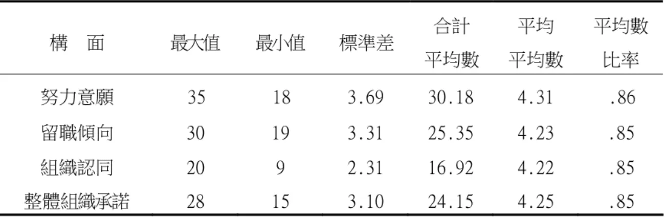 表 4-12  新北市後備軍人輔導組織成員「組織承諾」構面的認知現況調查分析統計表 （n＝621）  構  面  最大值  最小值  標準差  合計  平均數  平均  平均數  平均數 比率  努力意願  35  18  3.69  30.18  4.31  .86  留職傾向  30  19  3.31  25.35  4.23  .85  組織認同  20  9  2.31  16.92  4.22  .85  整體組織承諾  28  15  3.10  24.15  4.25  .85  註：平均數