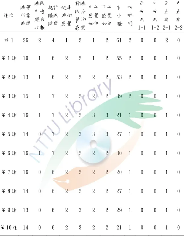 表 4-3-1 每日睡眠記錄統計表  週次  睡著 所需 時間  睡眠中途醒來 次數  總計睡眠 時間  起床時的 感覺  對睡眠品質的 感覺  中午感覺 如何  下午感覺 如何  有 小 睡  咖  啡  因  西 安 眠  1-1  中 安 眠  1-2  西 止 痛  2-1  中 止 痛  2-2  前 1  26   2   4   1   2   1   2   61   2   0   0   2   0   第 1 週  19   1   6   2   2   1   2   55   2