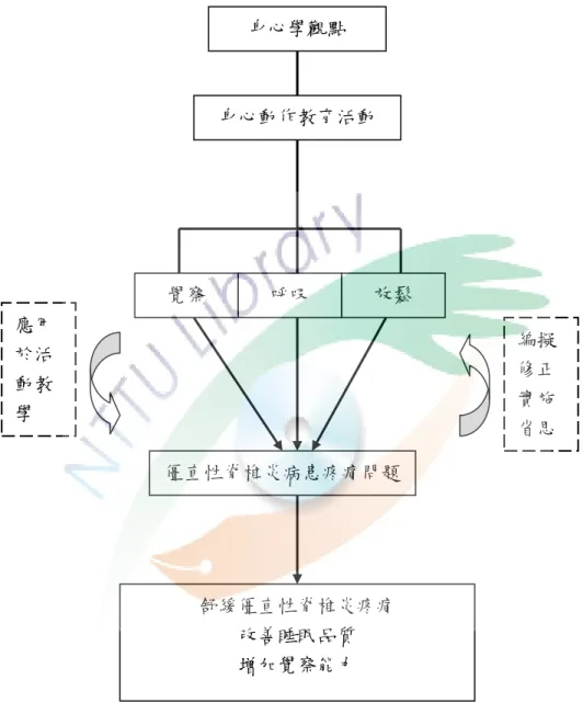 圖 3-1-1 研究架構圖 身心學觀點 身心動作教育活動  僵直性脊椎炎病患疼痛問題  編擬 修正 實施 省思 應用 於活 動教 學 覺察 呼吸 放鬆 舒緩僵直性脊椎炎疼痛 改善睡眠品質 增加覺察能力 