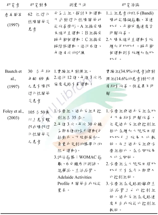 表 2-2 參與體適能活動對退化性膝關節炎之相關研究  研究者  研究對象  測量方法  研究結論  詹美華等  (1997)  62 位 退 化性膝關節炎 患者  分為三組，探討不同運動方 式 對 退 化 性 膝 關 節 功能改善情形，A 組接受膝 末端伸直運動；Ｂ組接受 踩平衡板運動；Ｃ組接受 踩階梯運動，進行 6 週、 每週 4 次的訓練  1.三組患者的班弟(Bandi)膝功能障礙指數、等速肌力、平衡反應速度皆明顯改善。 2.又膝末端伸直運動有效增加伸肌肌力，踩平衡板運動則有效增加屈肌 肌力。  B