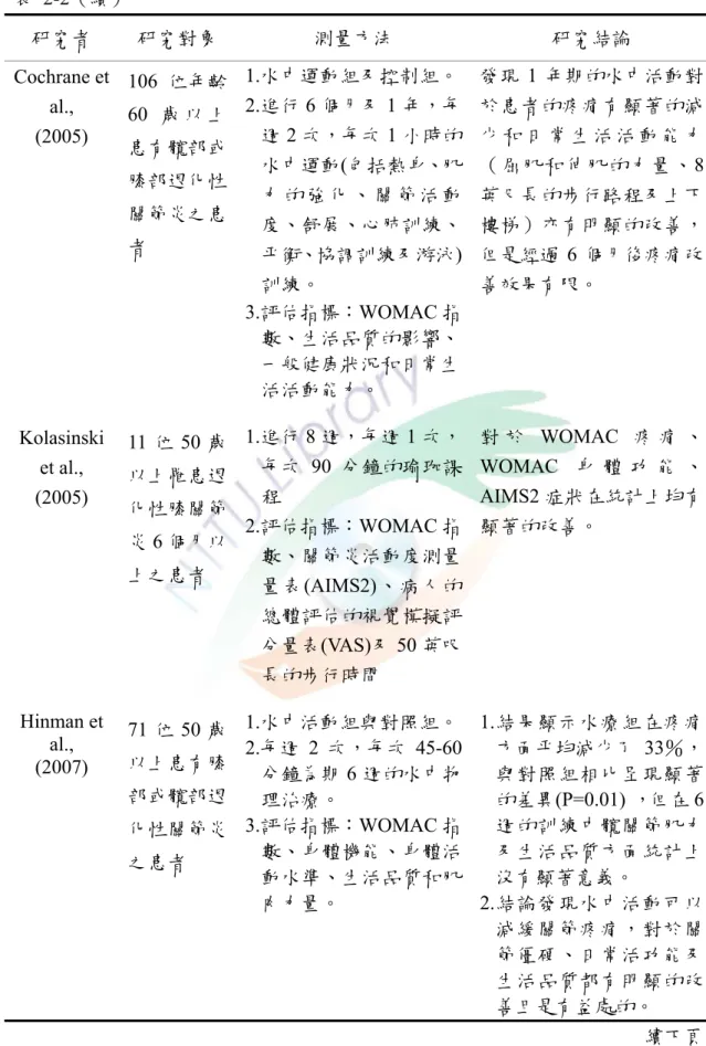 表 2-2（續）  研究者  研究對象  測量方法  研究結論  Cochrane et  al.,  (2005)  106 位年齡60 歲 以 上 患有髖部或 膝部退化性 關節炎之患 者  1.水中運動組及控制組。 2.進行 6 個月及 1 年，每週2 次，每次 1 小時的水中運動(包括熱身、肌力 的 強 化 、 關 節 活 動度、舒展、心肺訓練、 平衡、協調訓練及游泳) 訓練。  3.評估指標：WOMAC 指 數、生活品質的影響、 一般健康狀況和日常生 活活動能力。  發現 1 年期的水中活動對於患者
