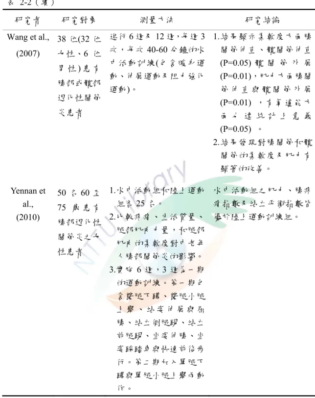 表 2-2（續）  研究者  研究對象  測量方法  研究結論  Wang et al.,  (2007)  38 位(32 位 女性、6 位 男 性 ) 患 有 膝部或髖部 退化性關節 炎患者  進行 6 週及 12 週，每週 3次，每次40-60 分鐘的水中活動訓練(包含暖身運動、伸展運動及阻力強化運動)。  1.結果顯示柔軟度方面膝 關節伸直、髖關節伸直(P=0.05) 髖 關 節 外 展(P=0.01)，肌力方面膝關節 伸 直 與 髖 關 節 外 展(P=0.01)  ，有氧適能方 面 也 達 統 