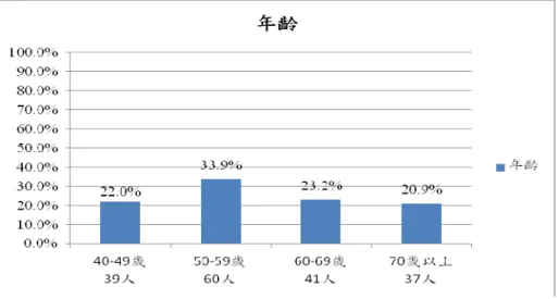 圖 4-1 年齡分析圖    二、BMI  在 177 位研究對象中，BMI＜18.5 屬體重過輕有 3 人皆為女性， 18.5≦BMI＜24 屬正常體重有 86 人，女性 54 人佔 62.79%、男性 32 人佔 37.21%，24≦BMI＜27 屬體重過重有 49 人，女性 24 人佔 48.98%、 男性 25 人佔 51.02%，27≦BMI＜30 屬輕度肥胖有 31 人，女性 18 人佔 58.06%、男性 13 人佔 41.94%，30≦BMI＜35 屬中度肥胖有 7 人，女性 5 人佔 71