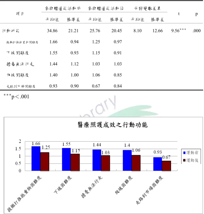 表 4-4 參與體適能活動前後醫療照護成效行動功能分數分析 (n=177)  參與體適能活動前 參與體適能活動後 成對變數差異  項目  平均值  標準差 平均值 標準差 平均值 標準差  t p  行動功能 34.86  21.21  25.76  20.45  8.10  12.66 9.56＊＊＊  .000 提搬打推拖重物困難度   1.66   0.94   1.25   0.97    下坡困難度   1.55   0.93   1.15   0.91    擔憂無法行走   1.44   1.