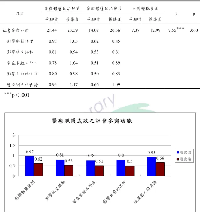 表 4-6 參與體適能活動前後醫療照護成效社會參與功能分數分析 (n=177)  參與體適能活動前 參與體適能活動後 成對變數差異  項目  平均值  標準差 平均值 標準差 平均值 標準差  t p  社會參與功能 21.44  23.59  14.07  20.56  7.37  12.99 7.55 ＊＊＊  .000   影響動態休閒   0.97   1.03   0.62   0.85    影響社交活動   0.81   0.94   0.53   0.81    留在家裡不外出   0.78