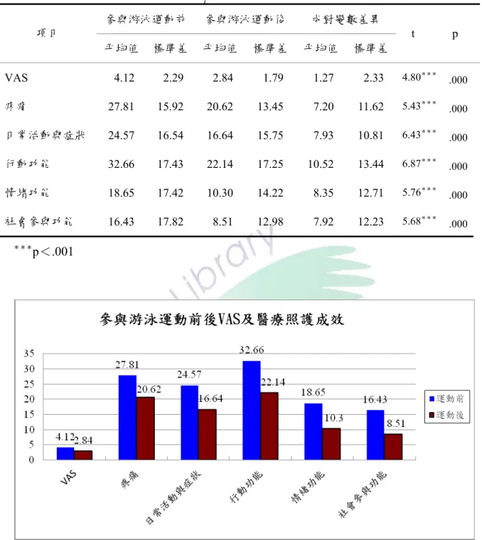 表 4-7 參與游泳運動前後 VAS 及醫療照護成效分數之差異分析 (n=77)  參與游泳運動前 參與游泳運動後 成對變數差異  項目  平均值  標準差 平均值 標準差 平均值 標準差  t p  VAS   4.12   2.29   2.84   1.79   1.27   2.33  4.80 ＊＊＊   .000 疼痛  27.81 15.92 20.62 13.45   7.20 11.62  5.43 ＊＊＊   .000 日常活動與症狀  24.57 16.54 16.64 15.75  