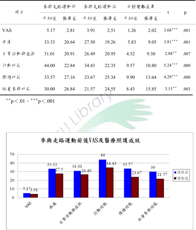 表 4-8 參與走路運動前後 VAS 及醫療照護成效分數之差異分析 (n=35)  參與走路運動前 參與走路運動後 成對變數差異  項目  平均值  標準差 平均值 標準差 平均值 標準差  t p  VAS   5.17   2.81   3.91   2.51   1.26   2.02  3.68 ＊＊＊   .001 疼痛  33.33 20.64 27.50 19.26   5.83   9.05  3.81 ＊＊＊   .001 日常活動與症狀  31.01 20.91 26.49 20.95 