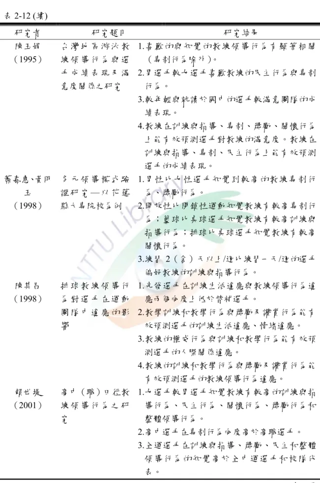 表 2-12 (續)  研究者  研究題目  研究結果  陳玉娟  （1995）  台 灣 地 區 游 泳 教練 領 導 行 為 與 選 手 成 績 表 現 及 滿 意度關係之研究  1.喜歡的與知覺的教練領導行為有顯著相關（專制行為除外）。 2.男選手較女選手喜歡教練的民主行為與專制行為。  3.較年輕與就讀於國中的選手較滿意團隊的成 績表現。  4.教練在訓練與指導、專制、獎勵、關懷行為 上能有效預測選手對教練的滿意度。教練在 訓練與指導、專制、民主行為上能有效預測 選手的成績表現。  蕭嘉惠、黃明 玉