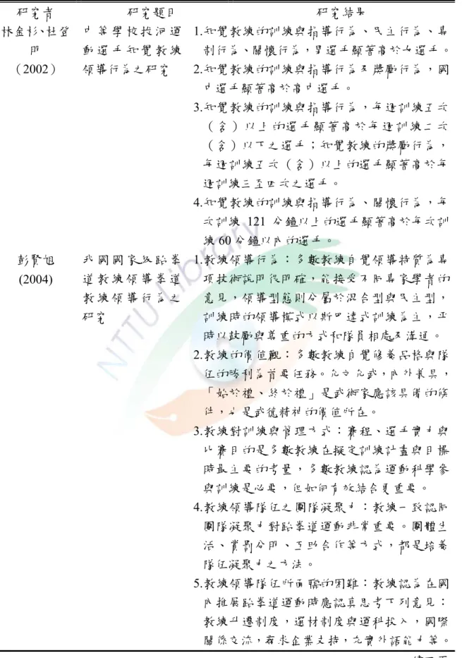 表 2-12 (續)  研究者  研究題目  研究結果  林金杉、杜登 明  （2002）  中 等 學 校 拔 河 運動 選 手 知 覺 教 練領導行為之研究  1.知覺教練的訓練與指導行為、民主行為、專 制行為、關懷行為，男選手顯著高於女選手。2.知覺教練的訓練與指導行為及獎勵行為，國 中選手顯著高於高中選手。  3.知覺教練的訓練與指導行為，每週訓練五次 （含）以上的選手顯著高於每週訓練二次 （含）以下之選手；知覺教練的獎勵行為， 每週訓練五次（含）以上的選手顯著高於每 週訓練三至四次之選手。  4.